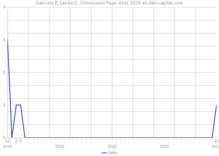Gabriela E. Landa C. (Venezuela) Page visits 2024 