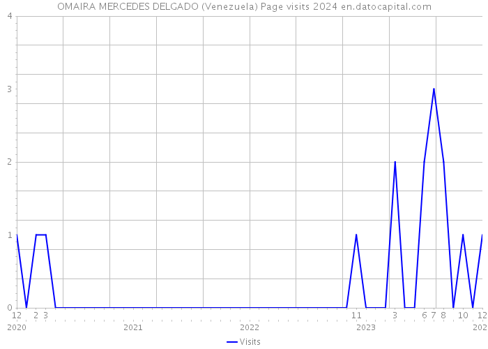 OMAIRA MERCEDES DELGADO (Venezuela) Page visits 2024 