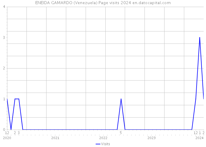 ENEIDA GAMARDO (Venezuela) Page visits 2024 