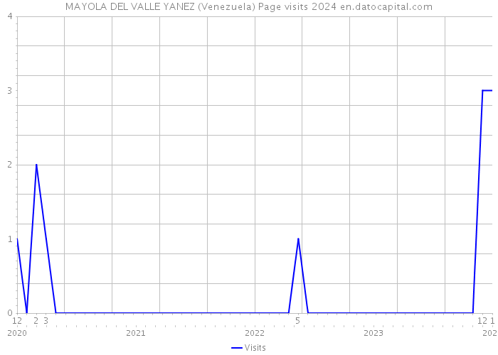 MAYOLA DEL VALLE YANEZ (Venezuela) Page visits 2024 