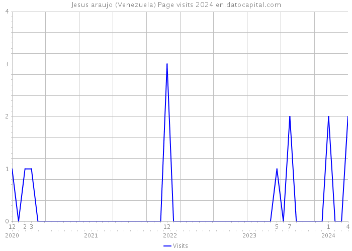 Jesus araujo (Venezuela) Page visits 2024 