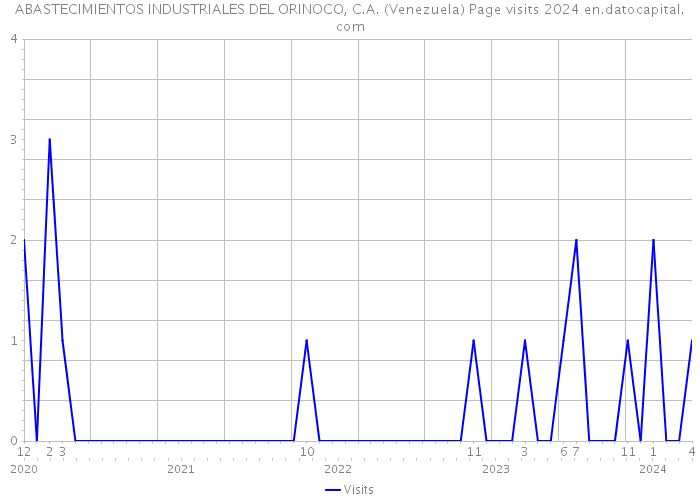 ABASTECIMIENTOS INDUSTRIALES DEL ORINOCO, C.A. (Venezuela) Page visits 2024 