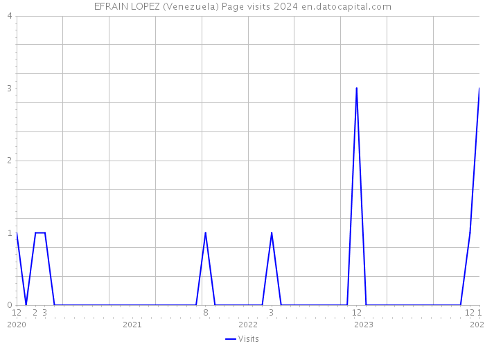 EFRAIN LOPEZ (Venezuela) Page visits 2024 