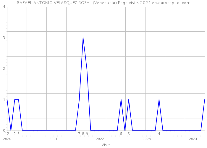 RAFAEL ANTONIO VELASQUEZ ROSAL (Venezuela) Page visits 2024 
