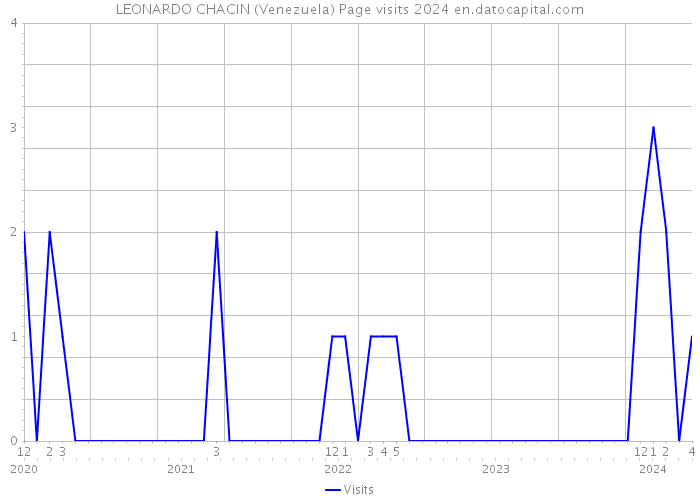 LEONARDO CHACIN (Venezuela) Page visits 2024 