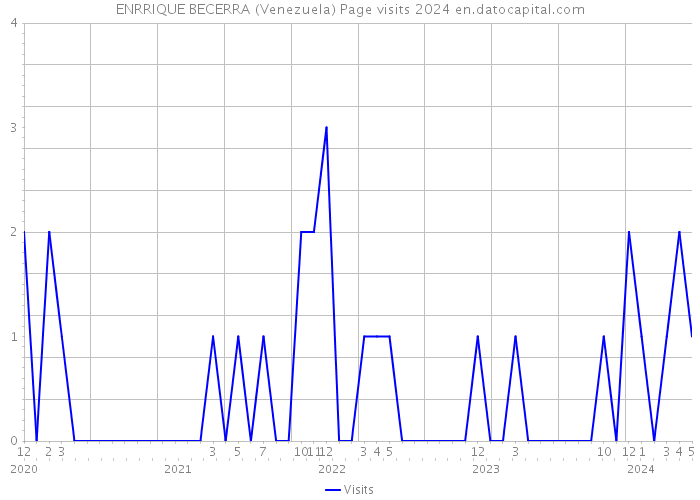 ENRRIQUE BECERRA (Venezuela) Page visits 2024 