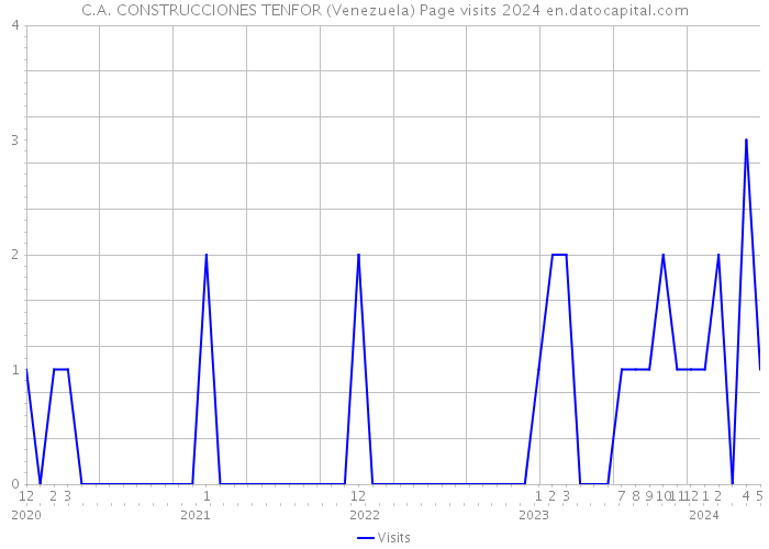 C.A. CONSTRUCCIONES TENFOR (Venezuela) Page visits 2024 