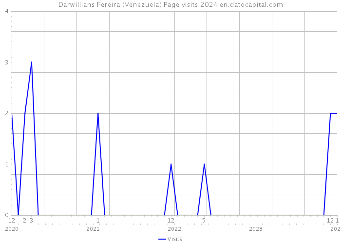 Darwillians Fereira (Venezuela) Page visits 2024 
