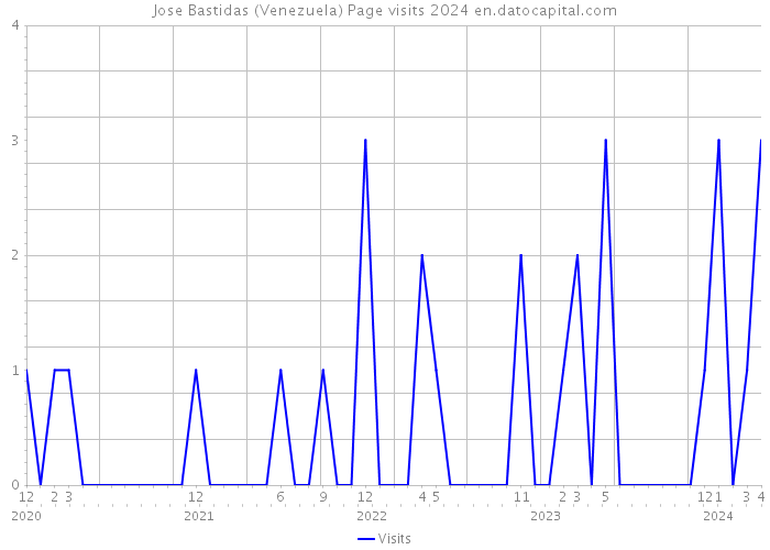 Jose Bastidas (Venezuela) Page visits 2024 