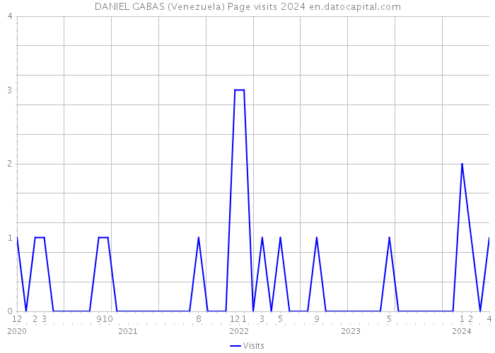 DANIEL GABAS (Venezuela) Page visits 2024 