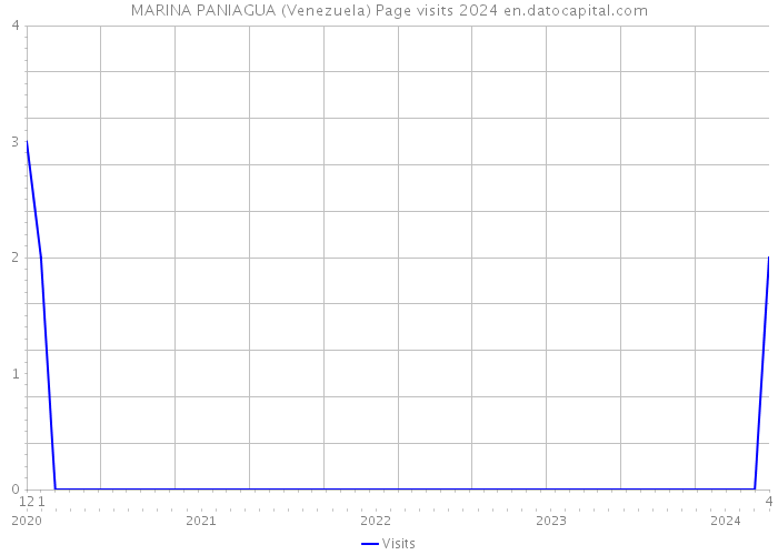 MARINA PANIAGUA (Venezuela) Page visits 2024 