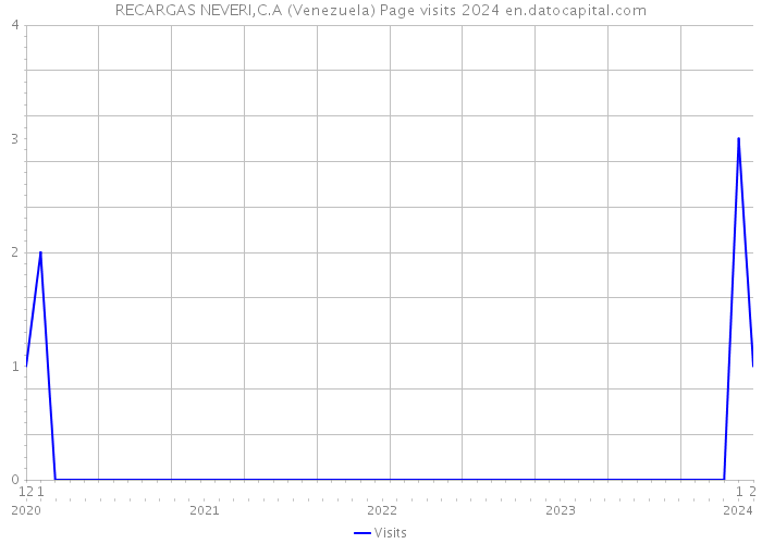 RECARGAS NEVERI,C.A (Venezuela) Page visits 2024 