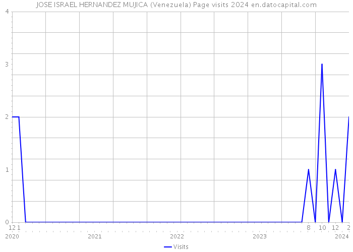 JOSE ISRAEL HERNANDEZ MUJICA (Venezuela) Page visits 2024 