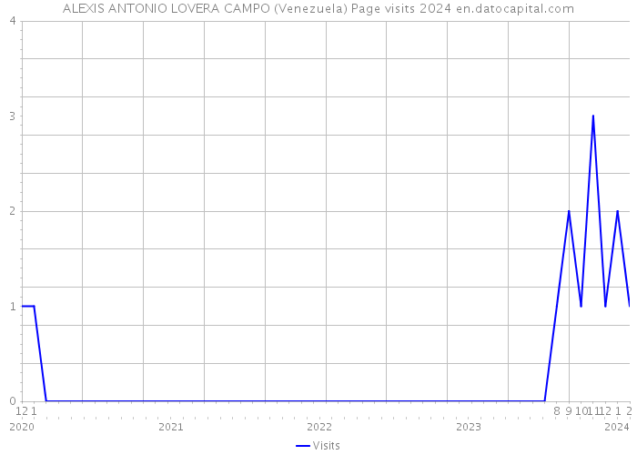 ALEXIS ANTONIO LOVERA CAMPO (Venezuela) Page visits 2024 