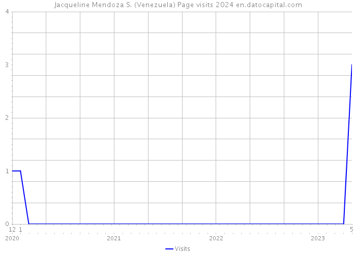 Jacqueline Mendoza S. (Venezuela) Page visits 2024 