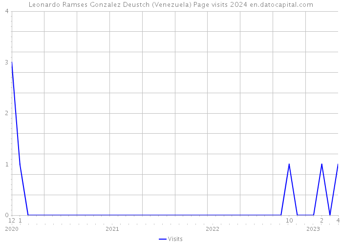 Leonardo Ramses Gonzalez Deustch (Venezuela) Page visits 2024 