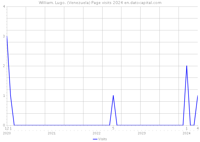 William. Lugo. (Venezuela) Page visits 2024 