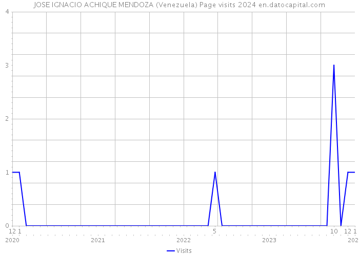 JOSE IGNACIO ACHIQUE MENDOZA (Venezuela) Page visits 2024 
