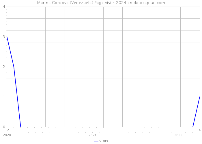 Marina Cordova (Venezuela) Page visits 2024 