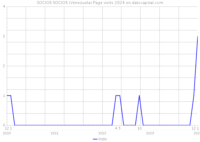 SOCIOS SOCIOS (Venezuela) Page visits 2024 