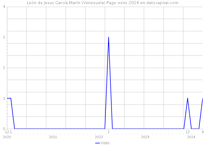 León de Jesus García Marín (Venezuela) Page visits 2024 