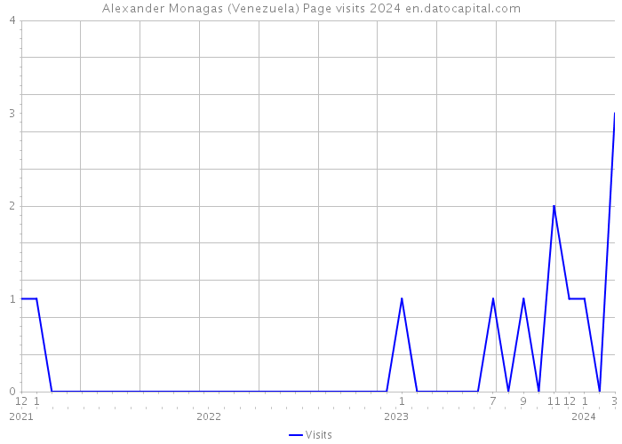 Alexander Monagas (Venezuela) Page visits 2024 