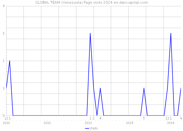 GLOBAL TEAM (Venezuela) Page visits 2024 