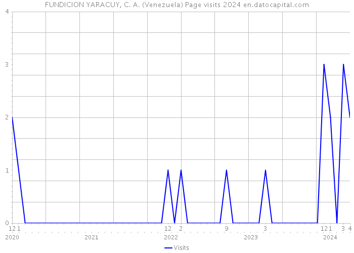 FUNDICION YARACUY, C. A. (Venezuela) Page visits 2024 