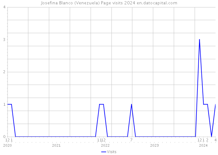Josefina Blanco (Venezuela) Page visits 2024 