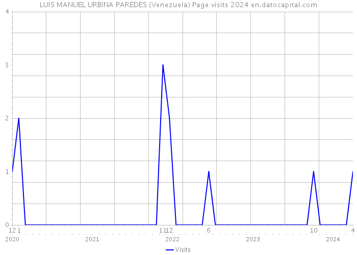 LUIS MANUEL URBINA PAREDES (Venezuela) Page visits 2024 