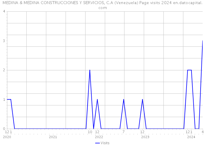 MEDINA & MEDINA CONSTRUCCIONES Y SERVICIOS, C.A (Venezuela) Page visits 2024 