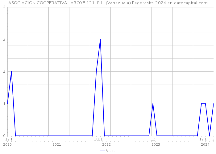 ASOCIACION COOPERATIVA LAROYE 121, R.L. (Venezuela) Page visits 2024 