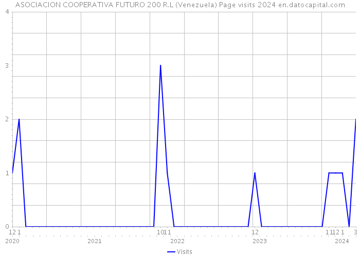 ASOCIACION COOPERATIVA FUTURO 200 R.L (Venezuela) Page visits 2024 