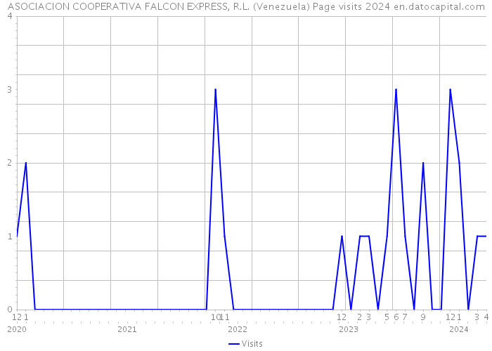 ASOCIACION COOPERATIVA FALCON EXPRESS, R.L. (Venezuela) Page visits 2024 