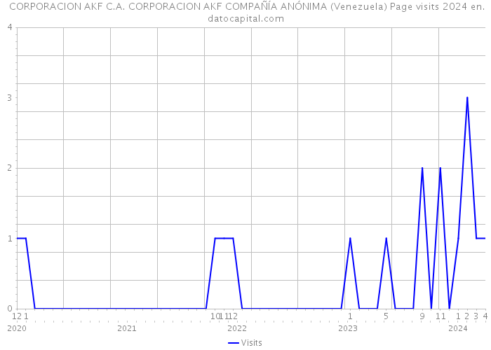  CORPORACION AKF C.A. CORPORACION AKF COMPAÑÍA ANÓNIMA (Venezuela) Page visits 2024 