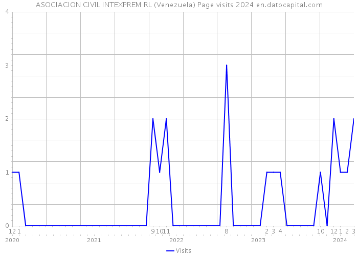 ASOCIACION CIVIL INTEXPREM RL (Venezuela) Page visits 2024 