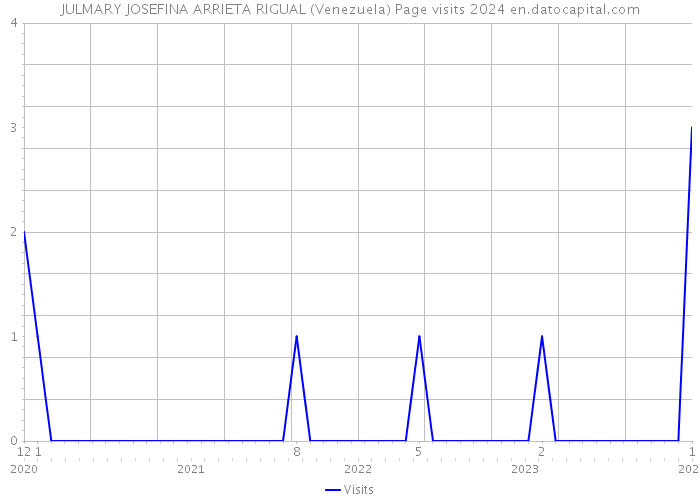 JULMARY JOSEFINA ARRIETA RIGUAL (Venezuela) Page visits 2024 