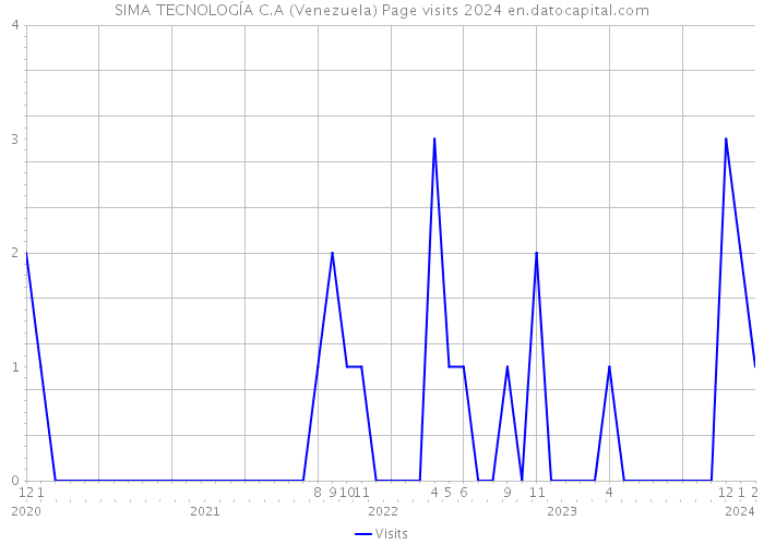 SIMA TECNOLOGÍA C.A (Venezuela) Page visits 2024 