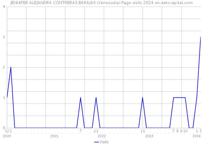 JENNIFER ALEJANDRA CONTRERAS BARAJAS (Venezuela) Page visits 2024 