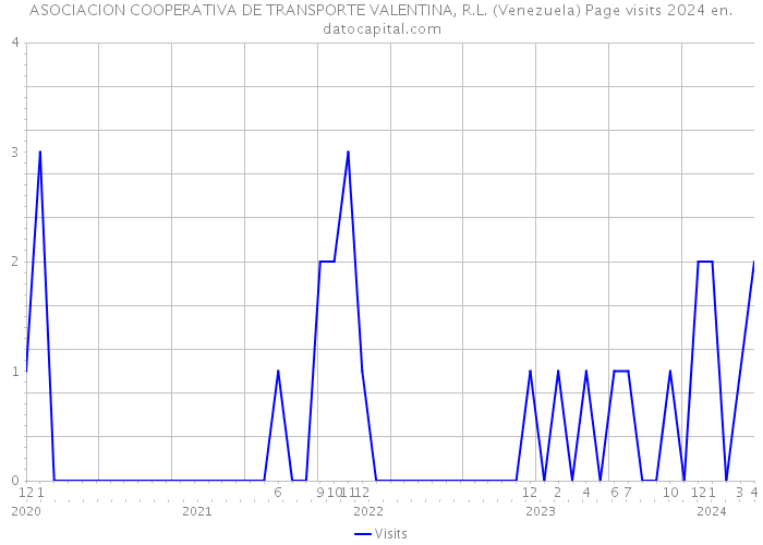 ASOCIACION COOPERATIVA DE TRANSPORTE VALENTINA, R.L. (Venezuela) Page visits 2024 