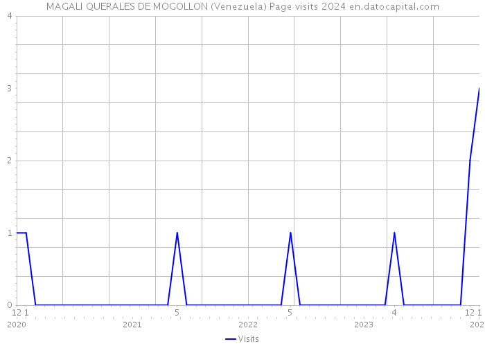 MAGALI QUERALES DE MOGOLLON (Venezuela) Page visits 2024 