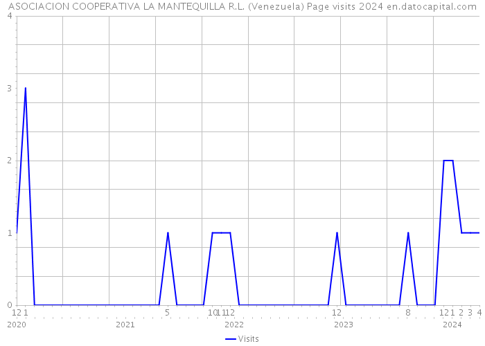 ASOCIACION COOPERATIVA LA MANTEQUILLA R.L. (Venezuela) Page visits 2024 