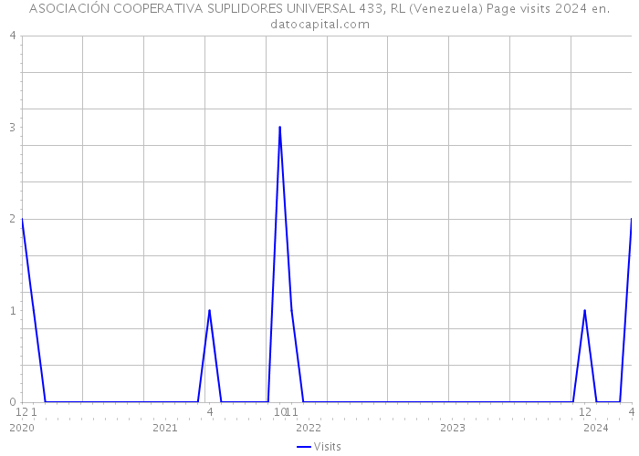 ASOCIACIÓN COOPERATIVA SUPLIDORES UNIVERSAL 433, RL (Venezuela) Page visits 2024 