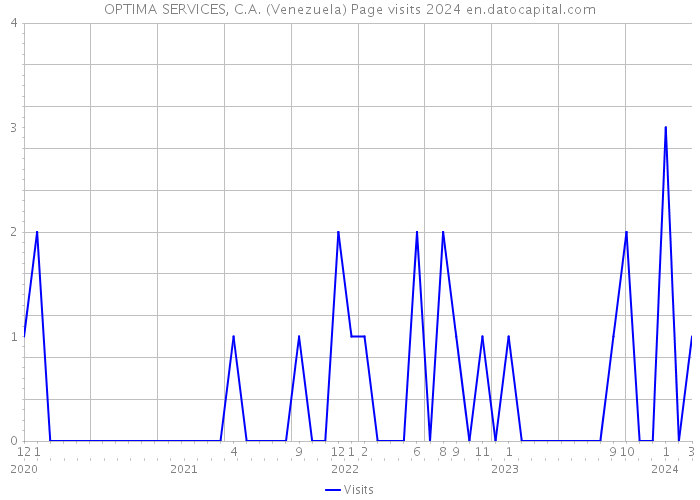 OPTIMA SERVICES, C.A. (Venezuela) Page visits 2024 