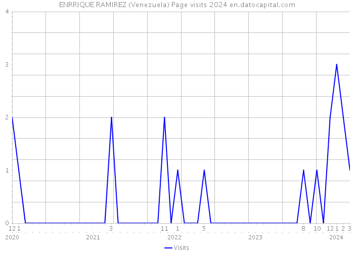ENRRIQUE RAMIREZ (Venezuela) Page visits 2024 