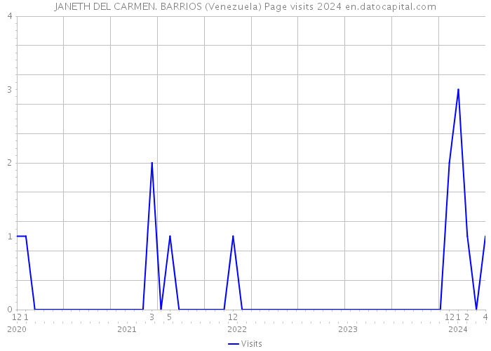 JANETH DEL CARMEN. BARRIOS (Venezuela) Page visits 2024 