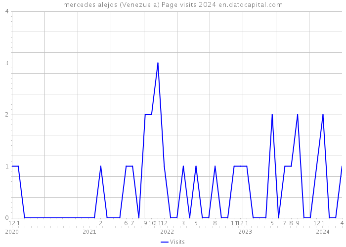 mercedes alejos (Venezuela) Page visits 2024 