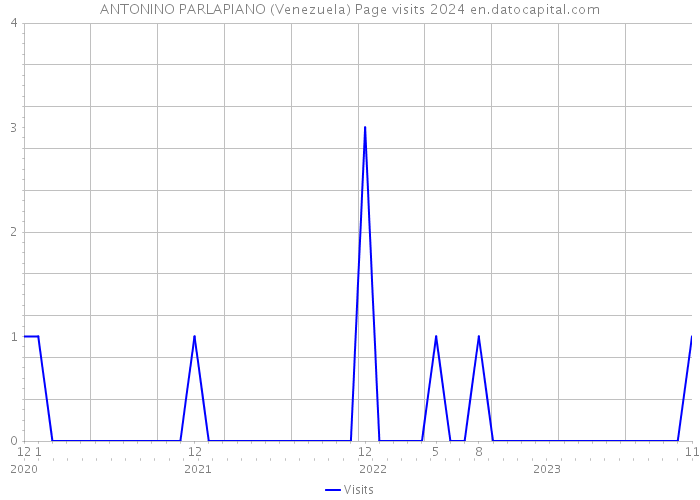 ANTONINO PARLAPIANO (Venezuela) Page visits 2024 
