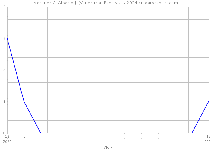 Martinez G: Alberto J. (Venezuela) Page visits 2024 