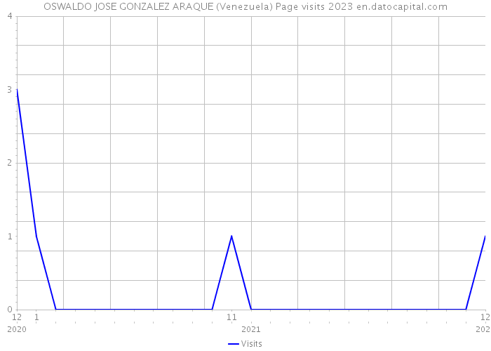 OSWALDO JOSE GONZALEZ ARAQUE (Venezuela) Page visits 2023 